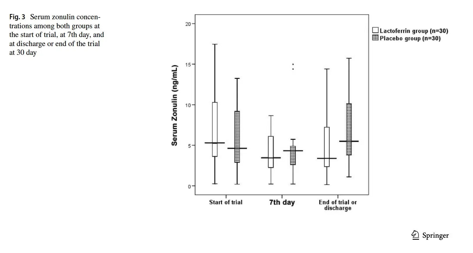 Lactoferrin heals leaky gut barrier