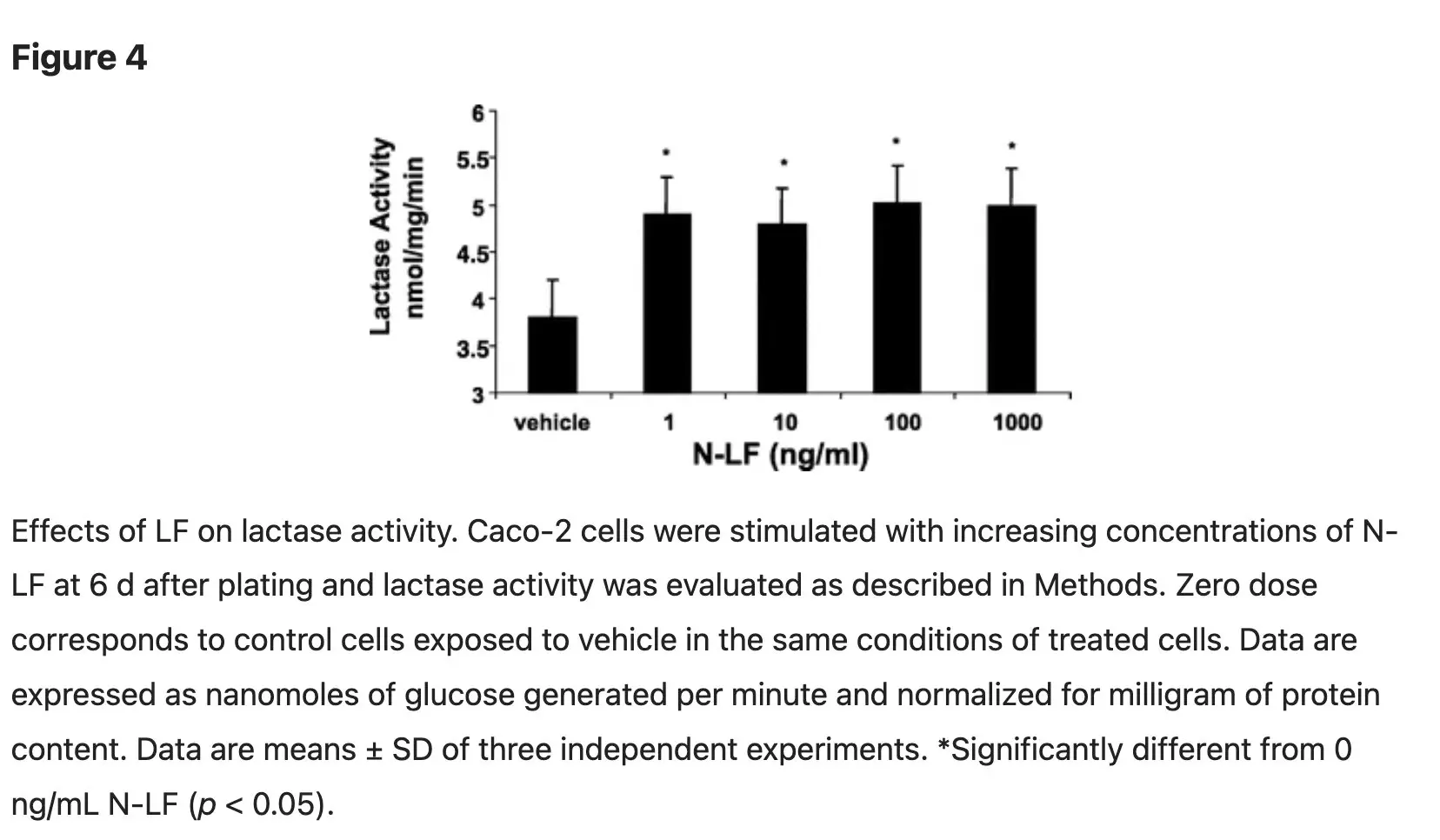 Lactoferrin for lactose intolerance