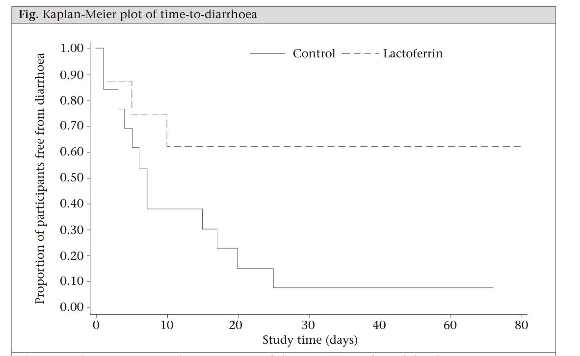 Lactoferrin rapidly reverses diarrhea