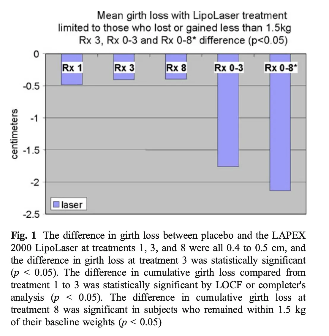 LipoLaser girth loss and blinded appearance ratings chart