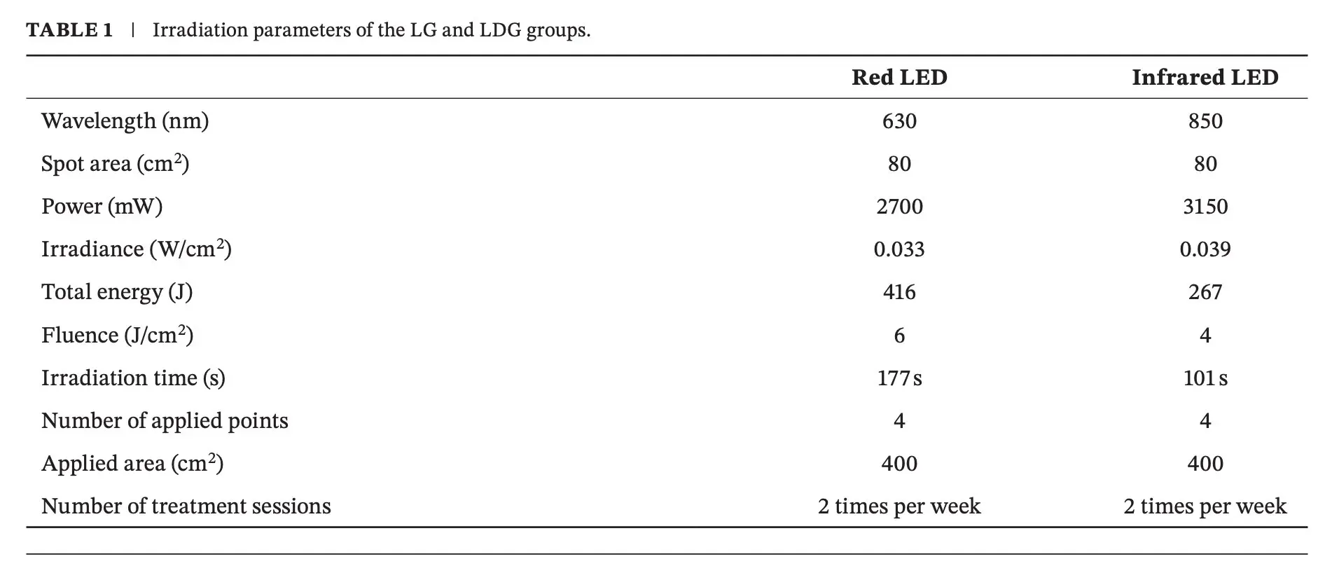 Irradiation parameters table for red and near-infrared LED therapy