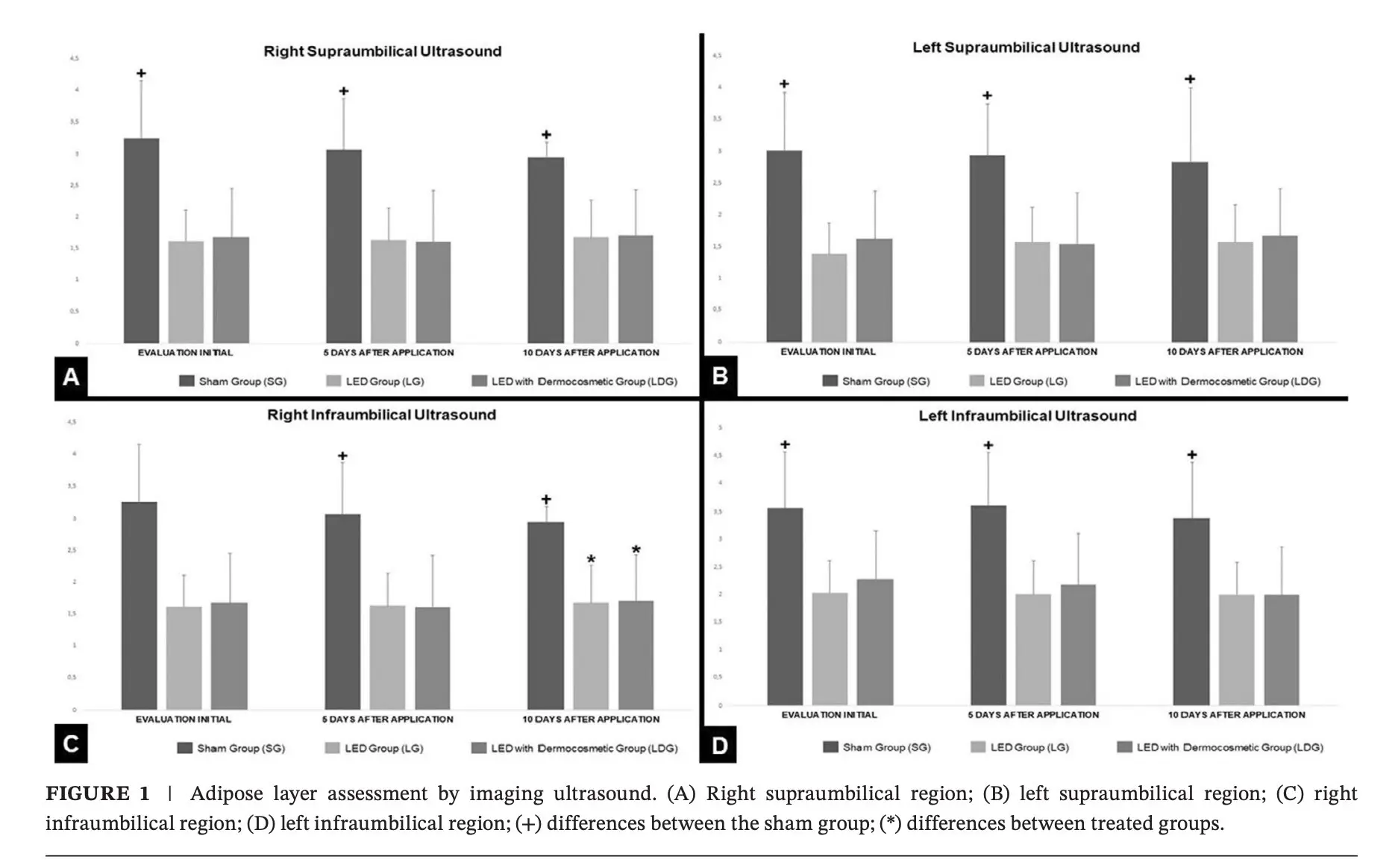 Ultrasound charts showing belly fat thickness reduction with red light therapy