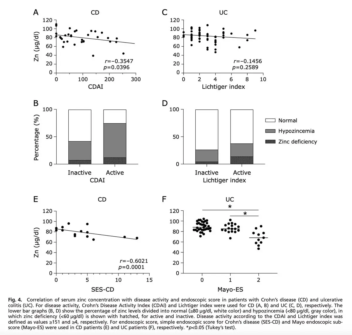 Diagram showing zinc depletion in inflammatory bowel disease and how zinc-l-carnosine chelate (polaprezinc) is uniquely absorbed and retained in damaged gut tissue
