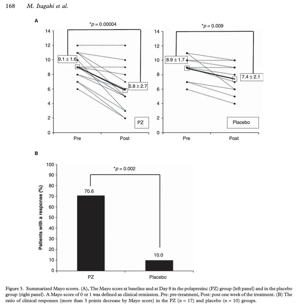 Clinical results showing 70% positive response rate in zinc carnosine group vs 10% placebo, with twice the improvement in physical examination scores within one week